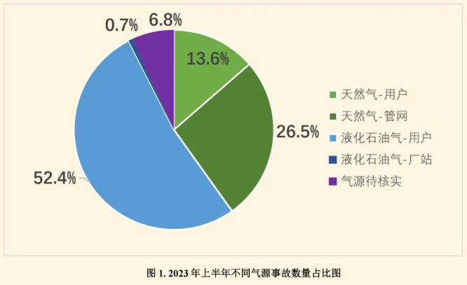 【行业资讯】2023上半年全国燃气事故分析报告出炉 燃气安全